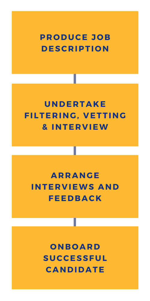 Undertake filtering, vetting & interview